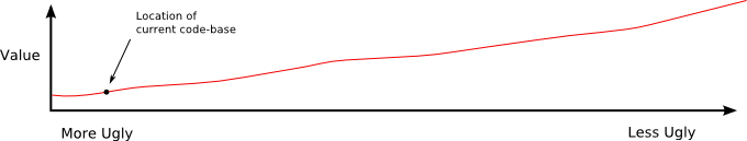 Same graph, but showing current location of ugly code