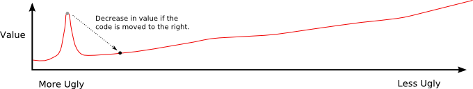 Graph showing decrease in value when moving to the right