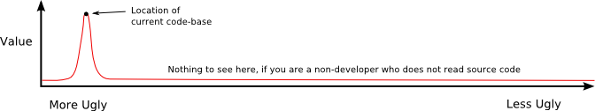 Graph with a value spike, and the rest of the graph is flat