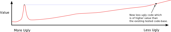 Move far enough to the right to get higher than the current value