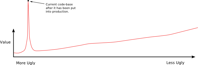 Graph showing higher value spike