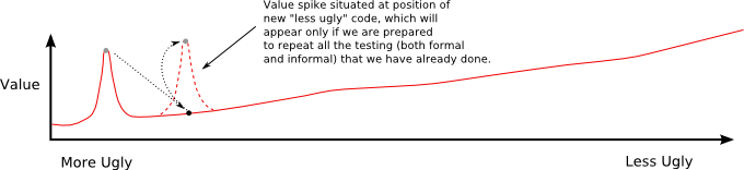 Graph showing new value spike for improved code-base