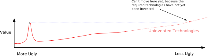 Graph showing uninvented technologies on the right