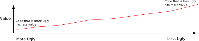 Graph of code ugliness against value